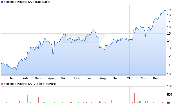 Cementir Holding Aktie Chart