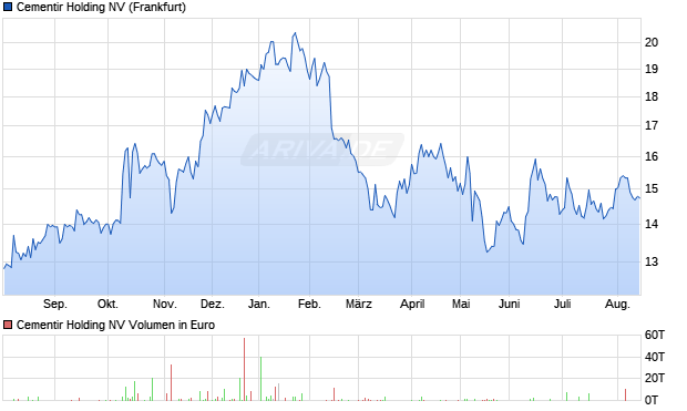 Cementir Holding Aktie Chart