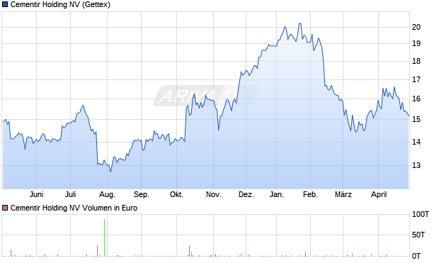 Cementir Holding Aktie Chart