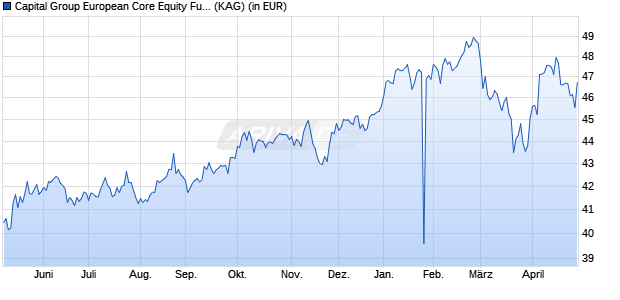 Performance des Capital Group European Core Equity Fund (LUX) B USD (WKN 806157, ISIN LU0157035477)