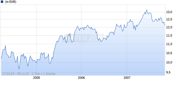 Capital International US Growth and Income X EUR Chart