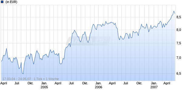 Capital Group US Growth and Income Fund (LUX) X GBP Chart