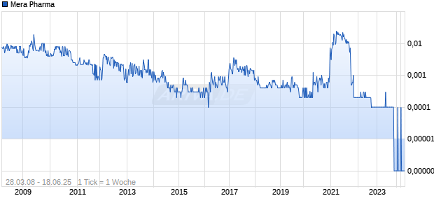Mera Pharma Chart
