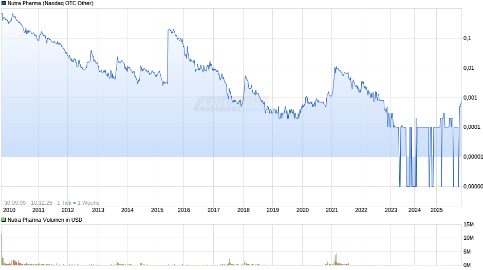 Nutra Pharma Chart