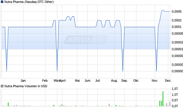 Nutra Pharma Aktie Chart