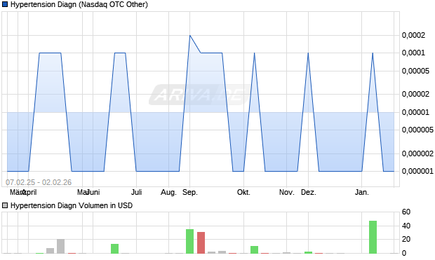 Hypertension Diagn Aktie Chart