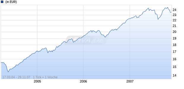 Capital Group Global High Income Opportunities (LUX) X USD Chart