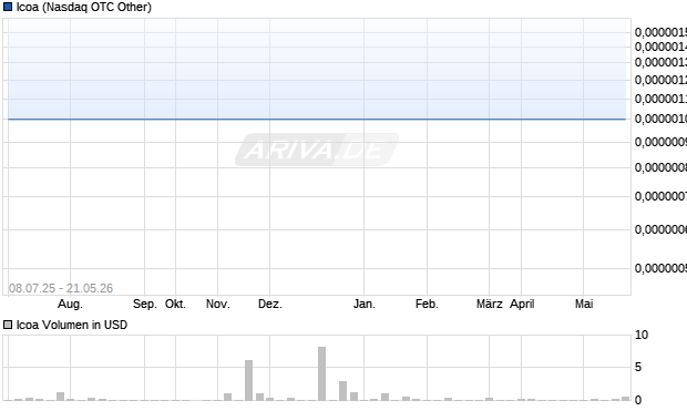 Icoa Aktie Chart