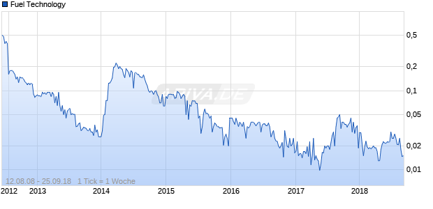 Fuel Technology Chart