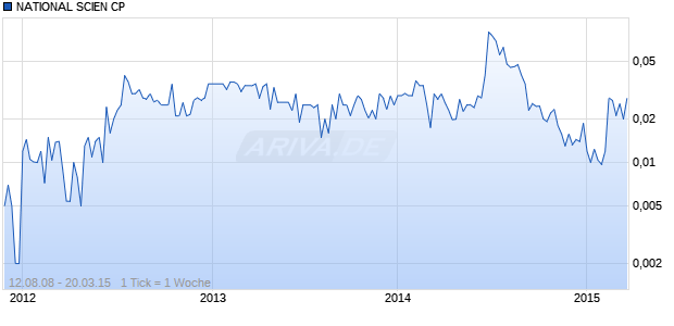 NATIONAL SCIEN CP Chart