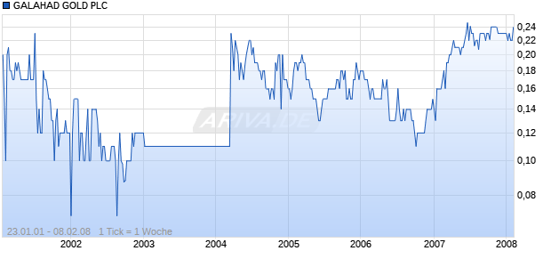 GALAHAD GOLD PLC  LS-,001 Chart