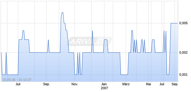 INSTAPAY SYSTEMS INC Chart
