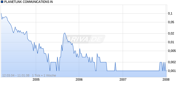 PLANETLINK COMMUNICATIONS IN Chart