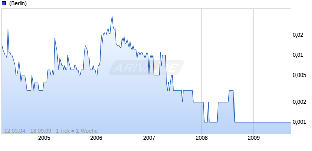 PANGEA PETROLEUM  DL-,001 Chart