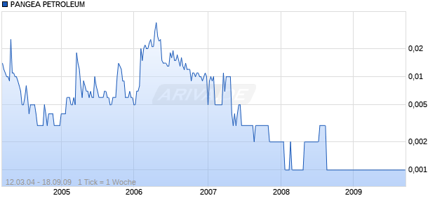 PANGEA PETROLEUM  DL-,001 Chart