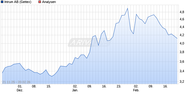 Intrum AB Aktie