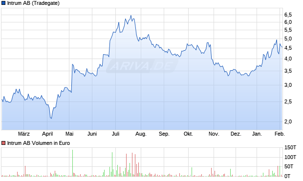 Intrum Aktie Chart