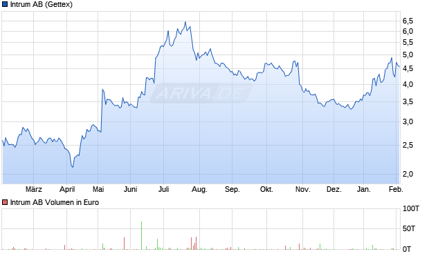 Intrum Aktie Chart
