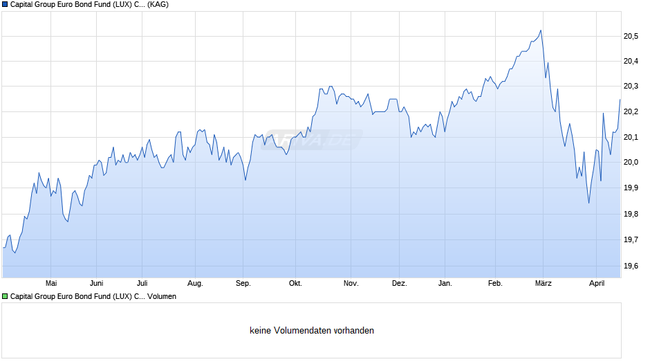 Capital Group Euro Bond Fund (LUX) C EUR Chart