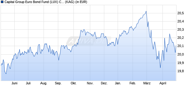 Performance des Capital Group Euro Bond Fund (LUX) C EUR (WKN 357882, ISIN LU0174781509)
