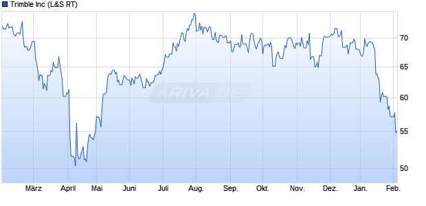 Trimble Aktie Chart