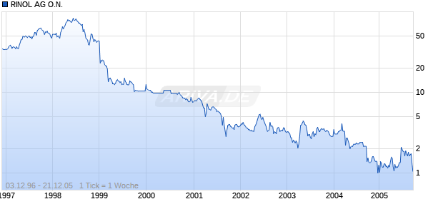 RINOL AG O.N. Chart