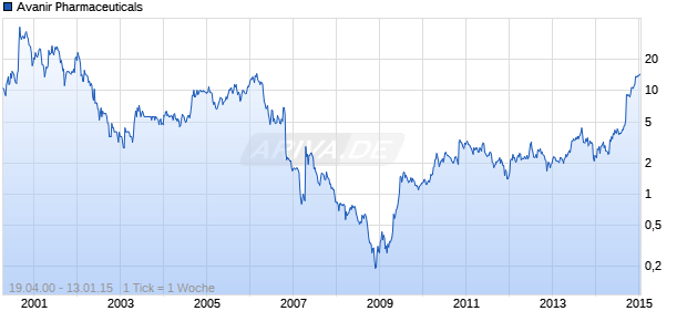 Avanir Pharmaceuticals Chart
