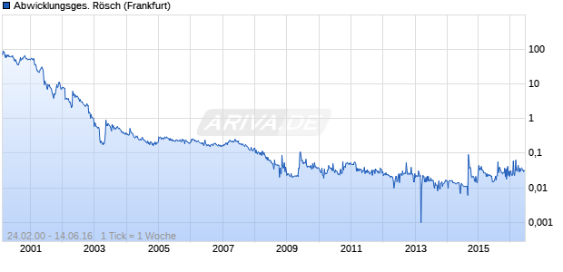 Abwicklungsges. Rösch Chart
