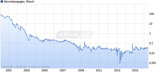 Abwicklungsges. Rösch Chart