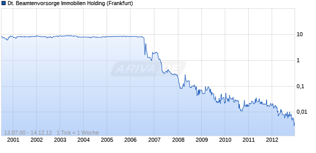 Deutsche Beamtenvorsorge Immobilien Holding Chart