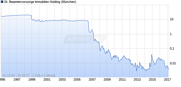 Deutsche Beamtenvorsorge Immobilien Holding Chart