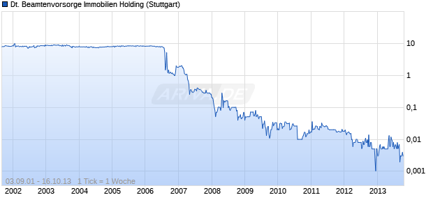 Deutsche Beamtenvorsorge Immobilien Holding Chart