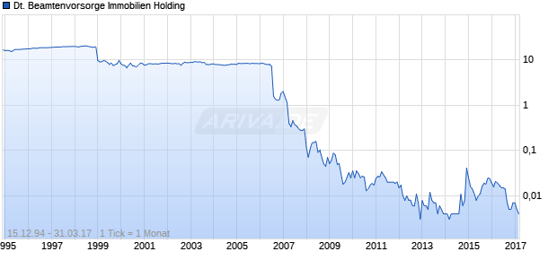 Deutsche Beamtenvorsorge Immobilien Holding Chart