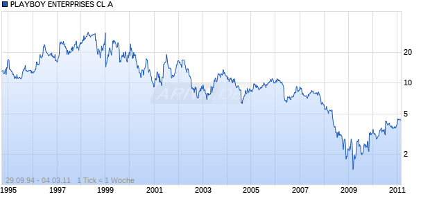 PLAYBOY ENTERPRISES CL A Chart