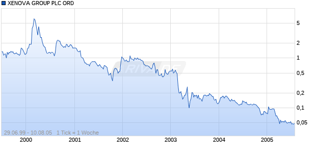 XENOVA GROUP PLC ORD Chart