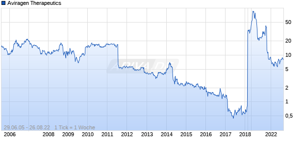 Aviragen Therapeutics Chart