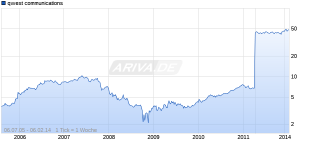 qwest communications Chart
