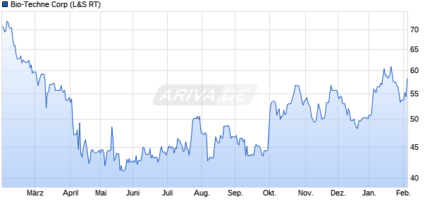 Bio-Techne Aktie Chart