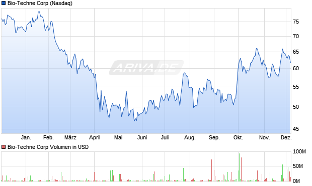 Bio-Techne Aktie Chart