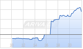 Bio-Techne Corp Chart