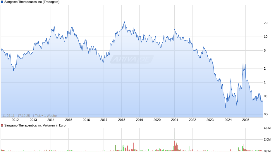 Sangamo Therapeutics Chart
