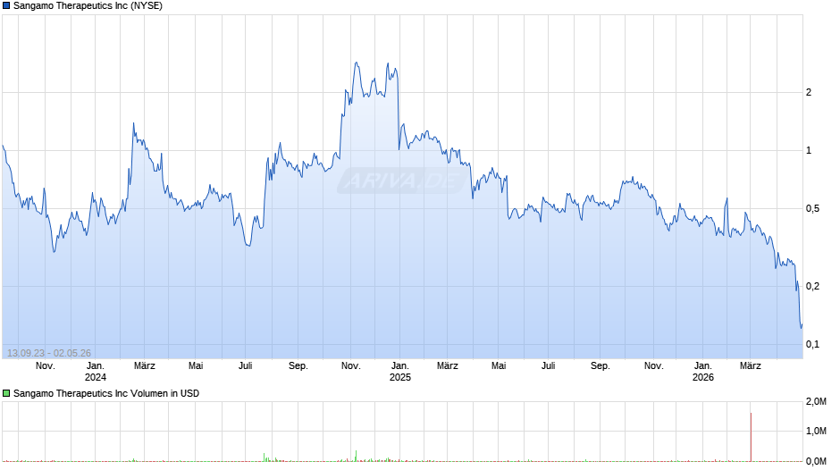 Sangamo Therapeutics Chart