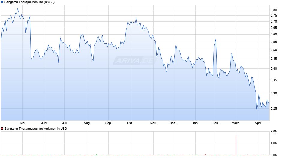 Sangamo Therapeutics Chart