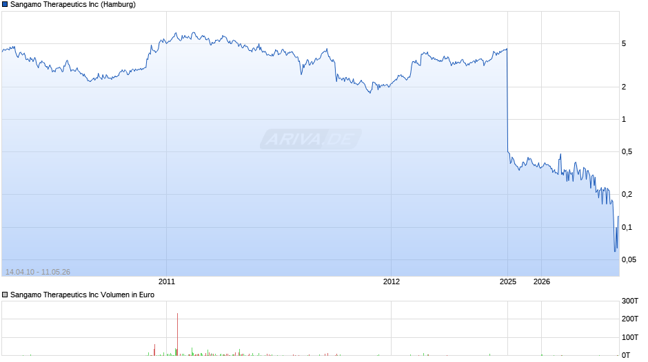 Sangamo Therapeutics Chart