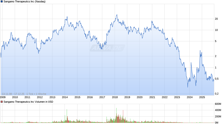 Sangamo Therapeutics Chart