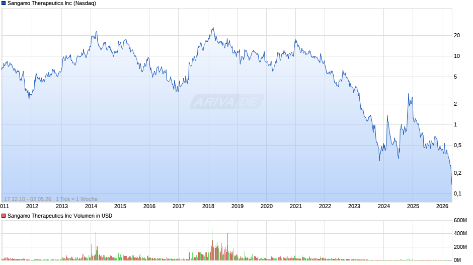 Sangamo Therapeutics Chart