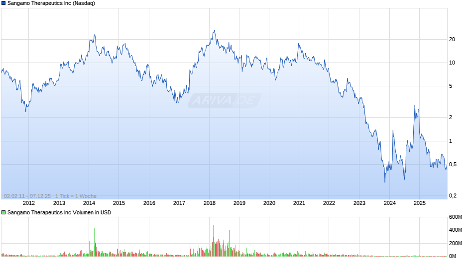 Sangamo Therapeutics Chart