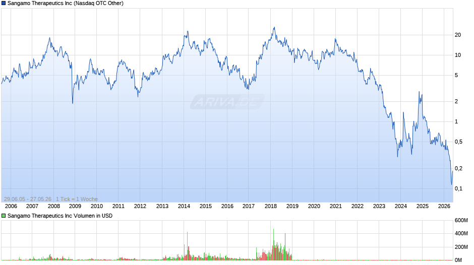 Sangamo Therapeutics Chart