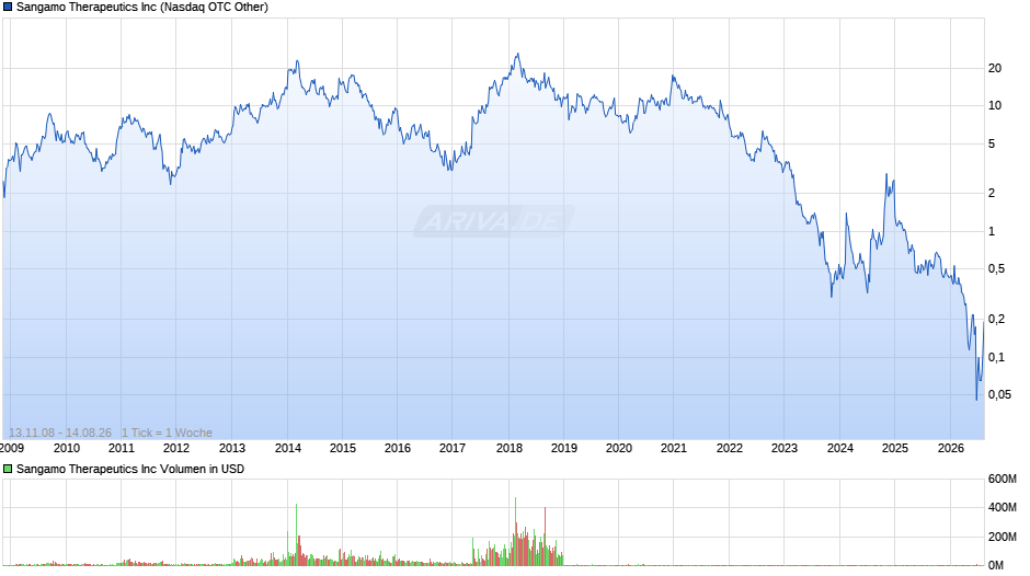 Sangamo Therapeutics Chart