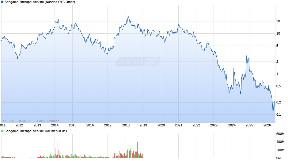 Sangamo Therapeutics Chart